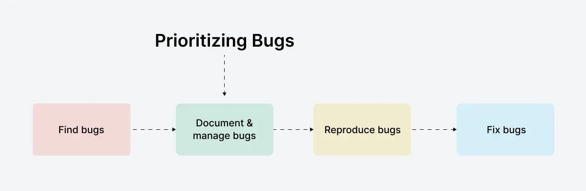 prioritizing-bugs